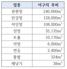 업종별 어구의 부피