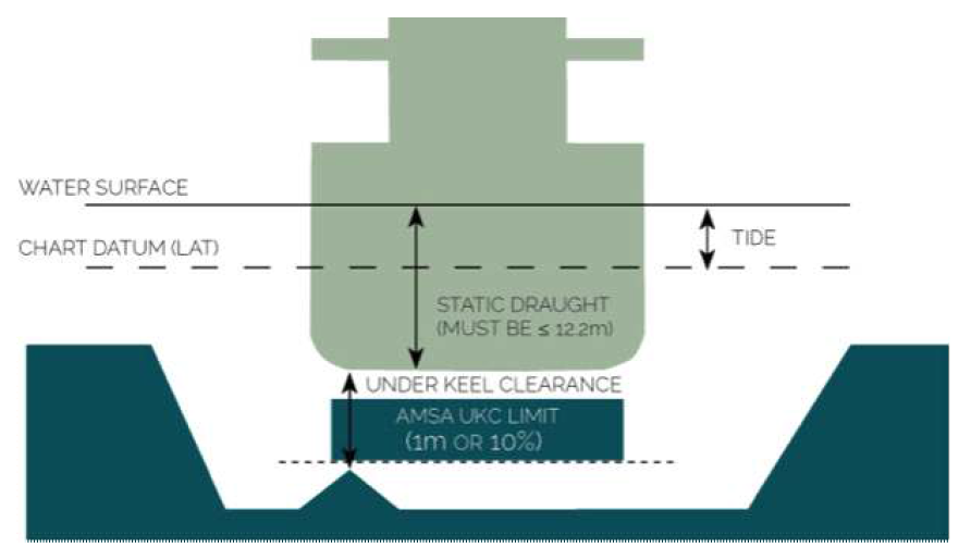 선박 흘수 (static draught) 및 여유 수심 (keel clearance)* *해양안전정보의 S-100 표준 기반 표출 프로세스 분석 및 실험