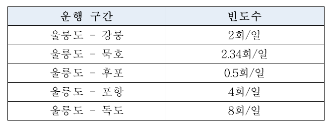 울릉도를 오가는 여객선의 경로별 일일 빈도수