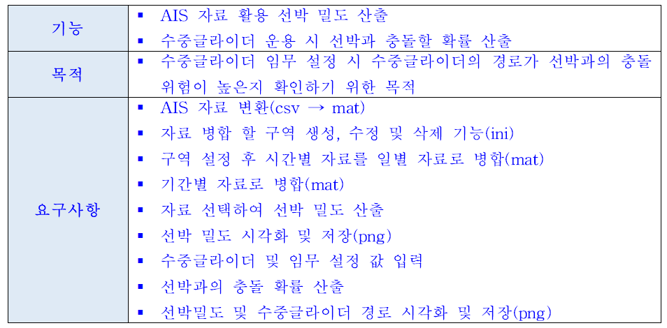 G-S 충돌 확률 산출 소프트웨어 기능, 목적 및 요구사항