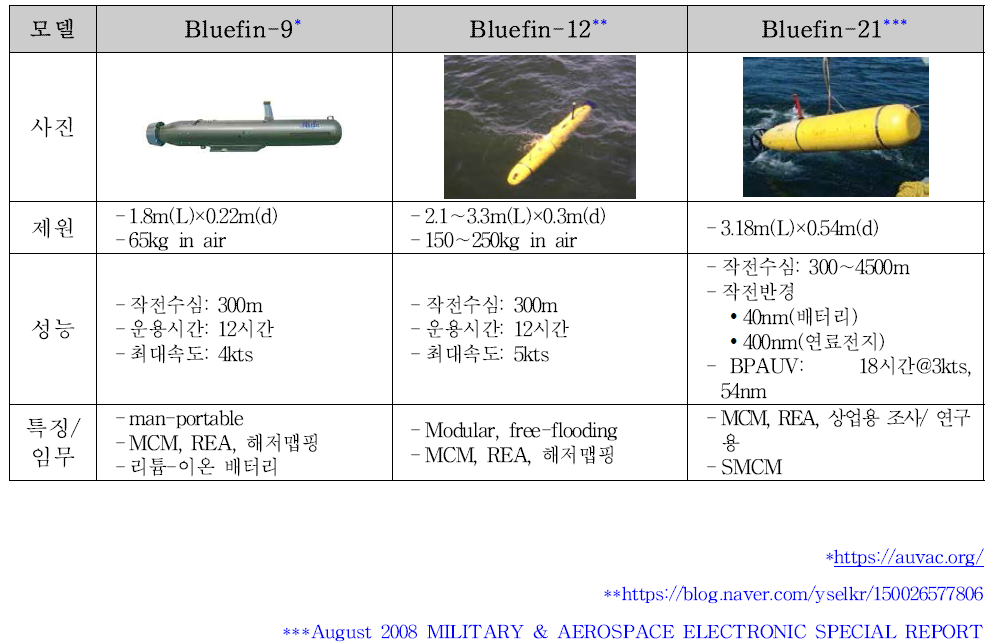 미국의 Bluefin Robotics의 Bluefin 시리즈