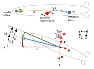 Mass Definitions, Centroid Locations and Angles for Longitudinal Model