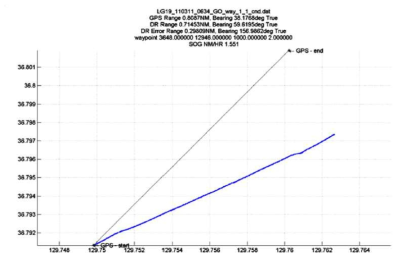 Discrepancy between GPS and Dead Reckoning Position of Underwater Glider