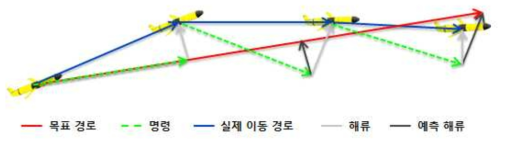 추측항법 이용