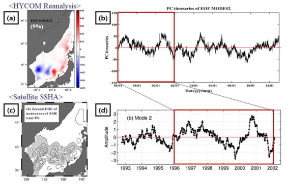 두 번째 EOF 모드와 그것의 주성분 시계열(a, b), 위성에 의해 측정 된 해수면 높이의 첫 번째 EOF 모드와 그것의 주성분 시계열 (c, d)