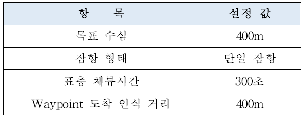 울릉도-독도 왕복 시뮬레이션 임무 설정 값