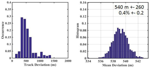 추측항법을 이용하여 시뮬레이션 했을 때 경로 오차의 분포(좌) 및 평균편차(우)