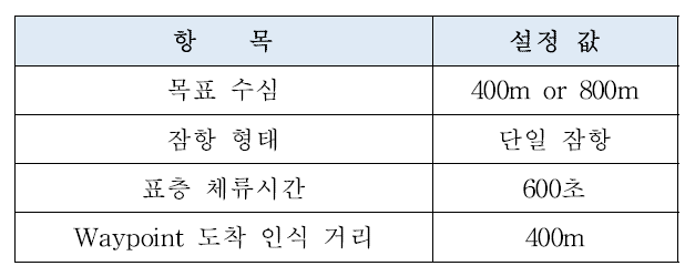 반복 비행경로 시뮬레이션 임무 설정 값