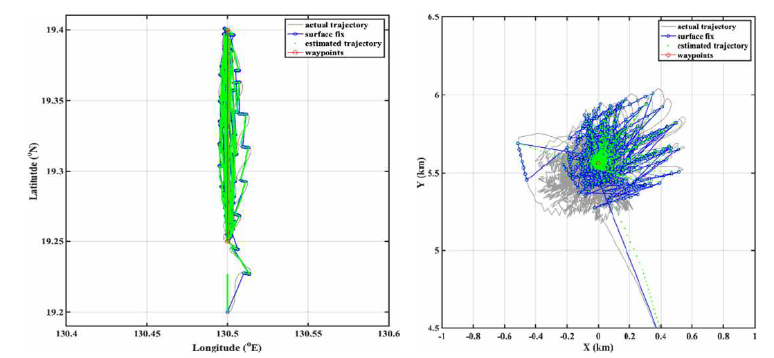 북서태평양 실해역시험의 직선 주행(좌) 및 위치유지(우) 경로 시뮬레이션 결과 중 수평 경로