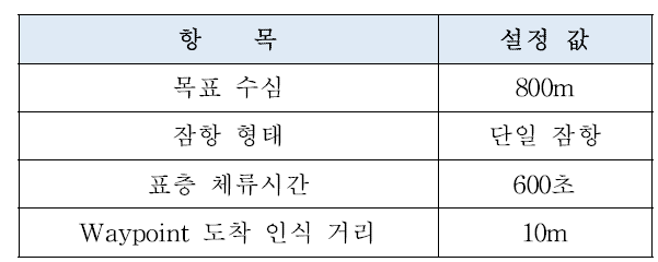 최장거리 비행경로 시뮬레이션 임무 설정 값