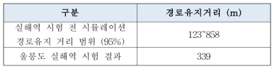 최장거리 직선 왕복 실해역 시험과 시뮬레이션의 경로유지거리