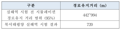 북서태평양 위치유지 실해역 시험과 시뮬레이션의 경로유지거리