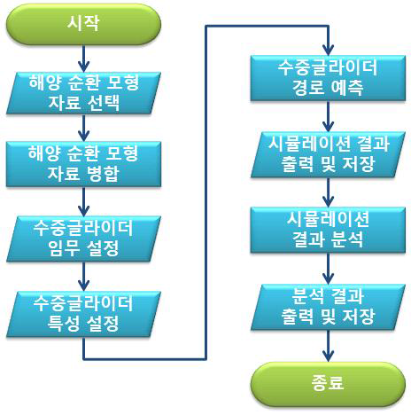 경로 시뮬레이션 소프트웨어 순서도