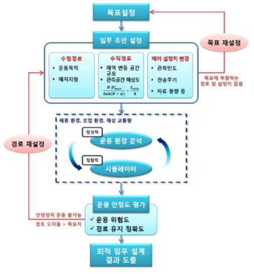 수중글라이더 운용 안정도 평가 프로시저 모식도