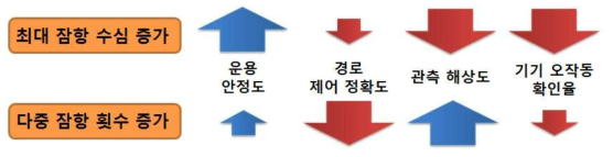 최대 잠항 수심 및 다중잠항 횟수 변화에 따른 안정도 변화