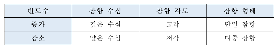 표층 부상 빈도수에 영향을 미치는 변수 및 설정 값