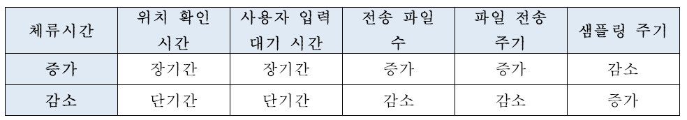 표층 부상 빈도수에 영향을 미치는 변수 및 설정 값