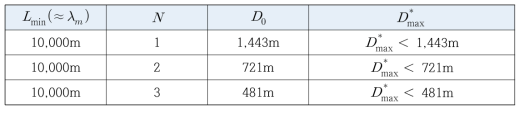 Lmin이 10km일 때 다중잠항 횟수에 따른 최대목표 수심