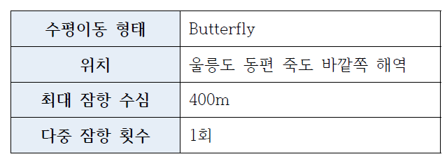 안정도를 기반으로 한 울릉도 해역 운용시험 최적경로