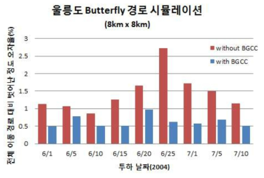 투하 날짜별 오차율