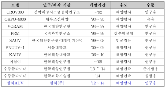 국내의 주요 무인자율잠수정 개발 현황