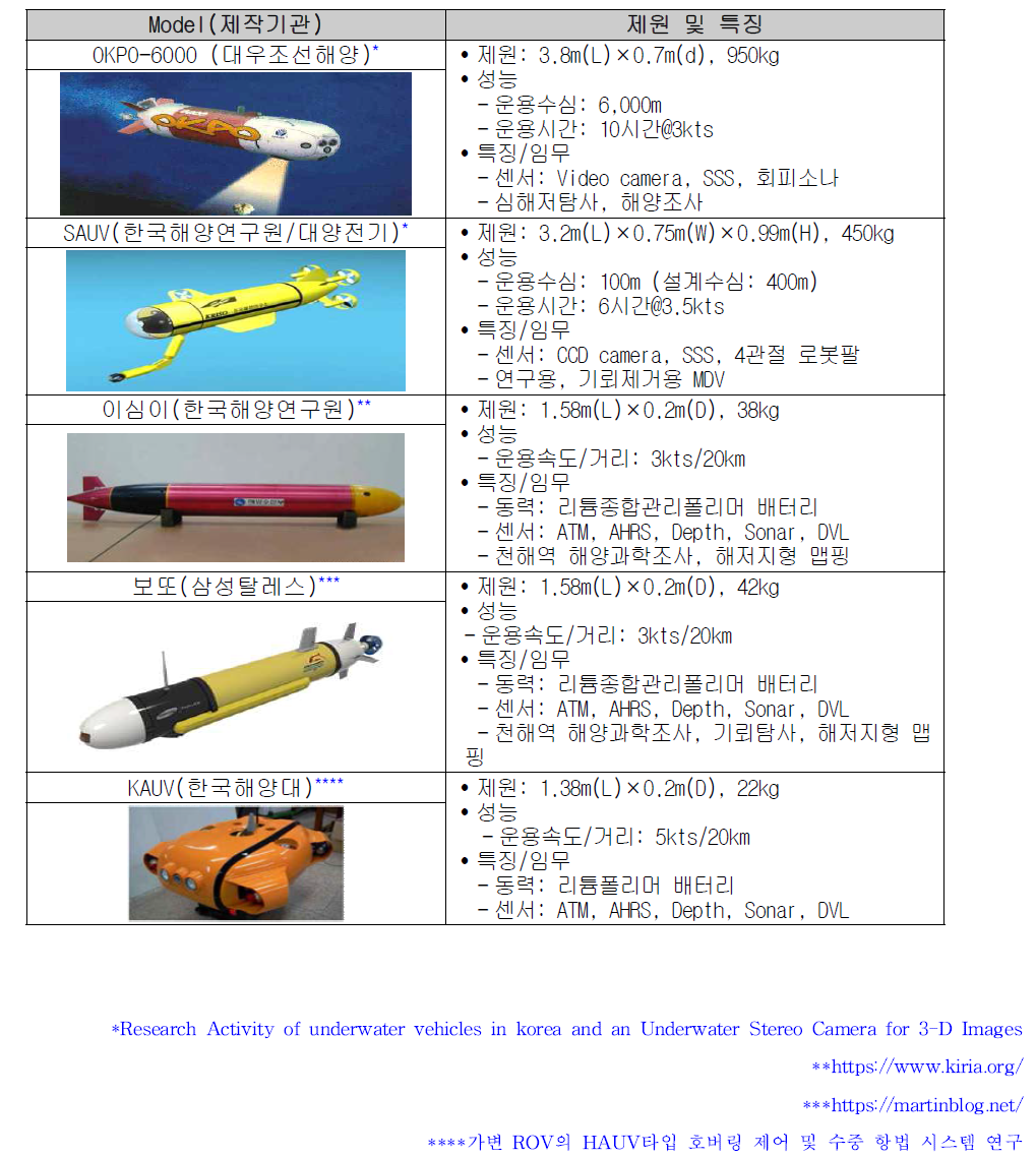 국내 개발 주요 수중무인잠수정의 성능 및 특징