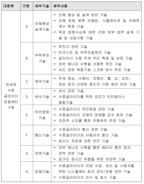 기술 분류 체계