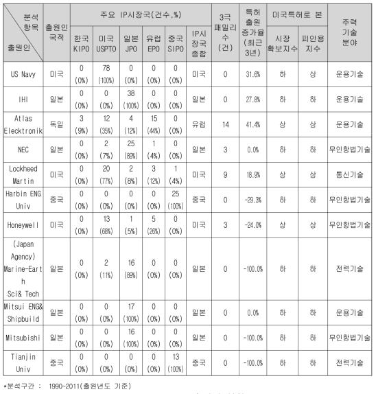 주요 출원인 현황