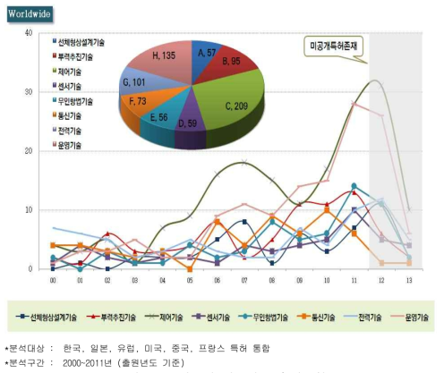 연도별 세부기술 출원동향