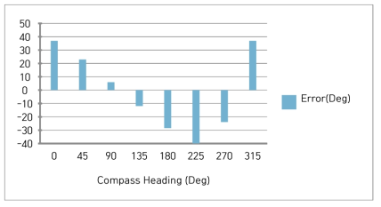 Hard iron distortion의 컴퍼스 heading 별 오차