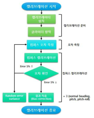 컴퍼스 캘리브레이션 순서도