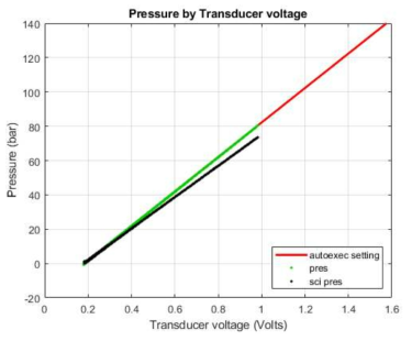 2017년 실해역 시험에서 항법용 pressure sensor 및 CTD pressure sensor의 수심별 전압