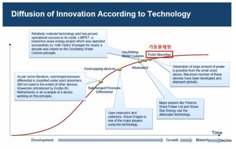 부유식(가동물체형) 파력발전 기술 동향