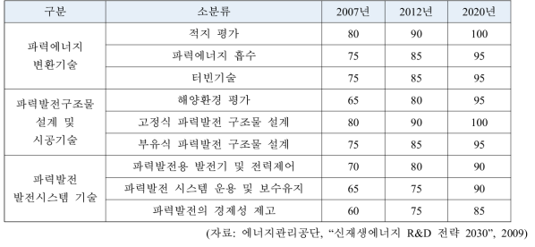 국내 파력에너지 관련기술의 선진국 대비 기술수준 (단위 : 선진국 = 100)