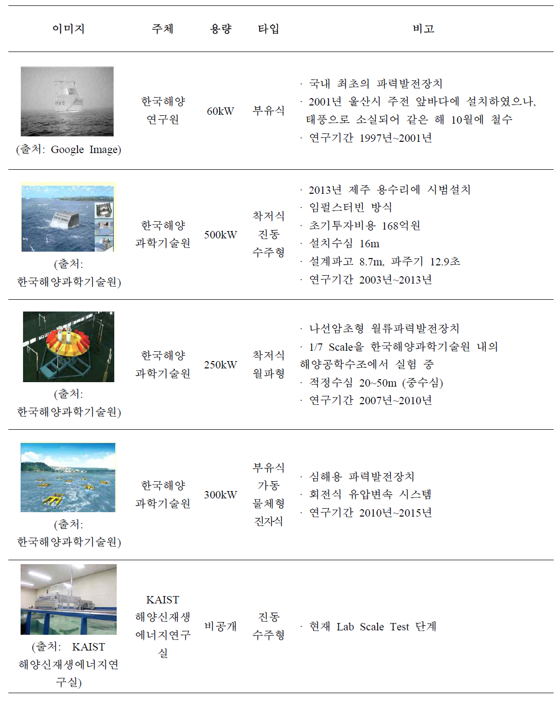 국내의 파력발전 기술