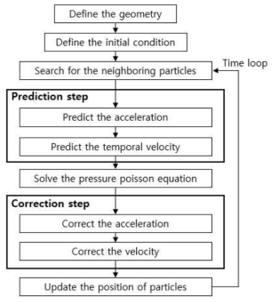 비압축성 유체완화유체동역학 알고리즘 순서도