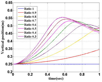 질량비에 따른 부유체의 수직 변위