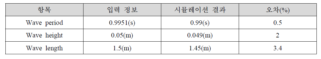 입력조건과 시뮬레이션 결과 비교