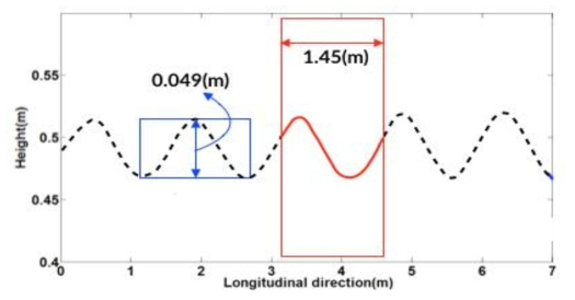 파도 진행방향에 대한 자유수면의 높이