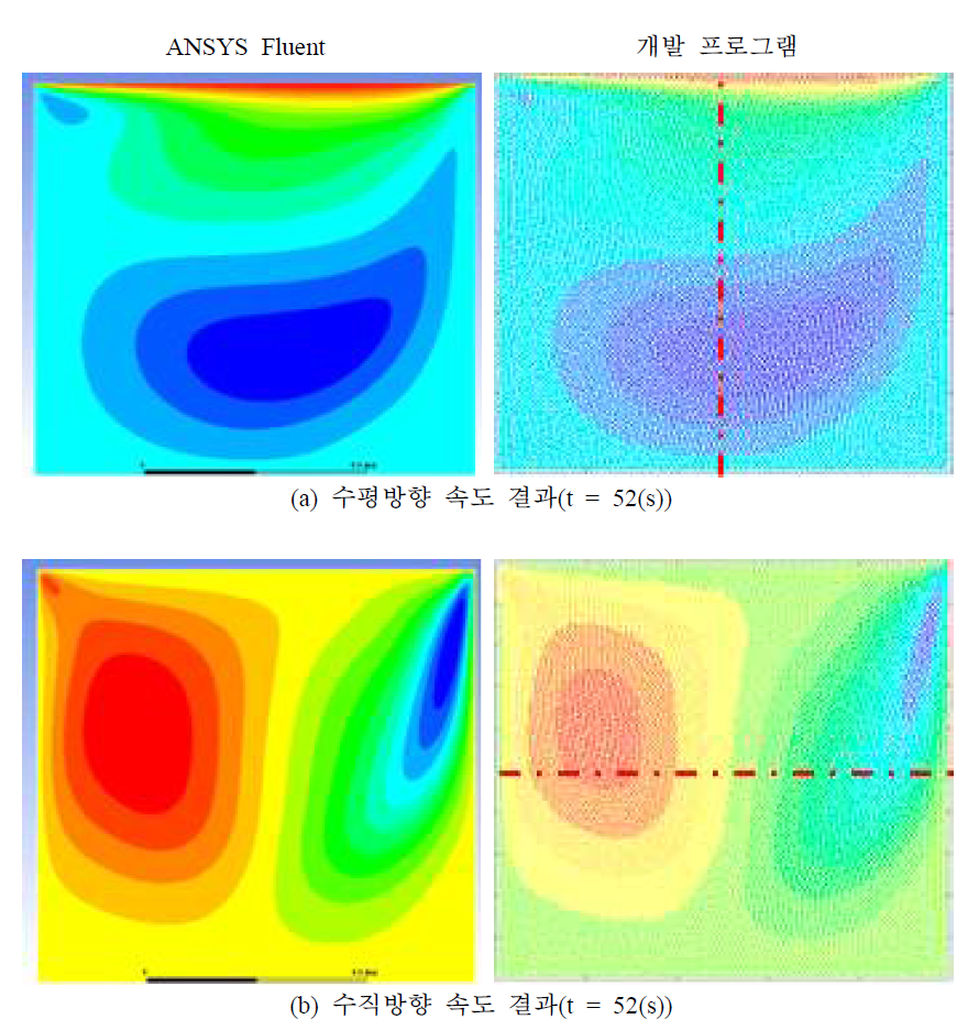 Lid-driven cavity flow 예제의 수평 및 수직 속도 비교