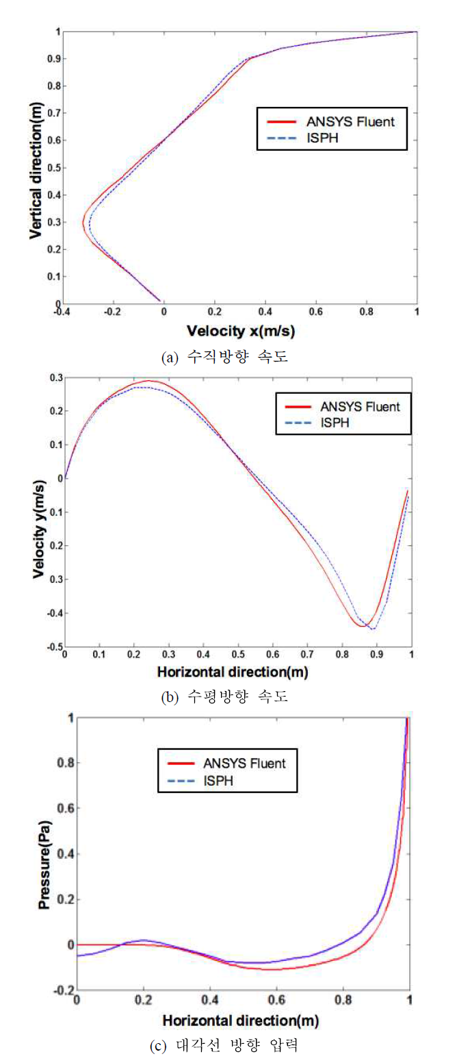 Lid-driven cavity flow 수치 결과 비교