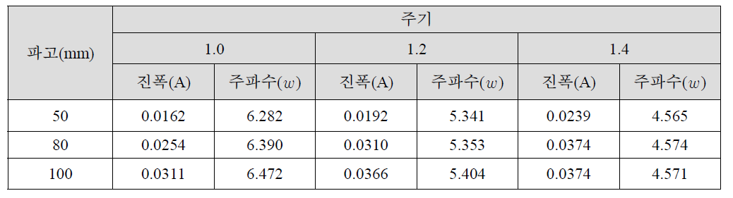 조파기의 진폭 및 주기