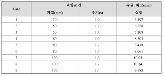 파랑조건에 따른 파고 결과