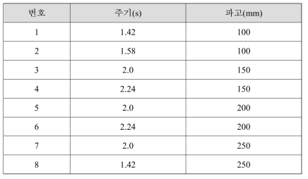 해양로봇센터 파랑 재현 입력 데이터