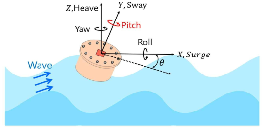 조파수조내의 부유체의 운동과 자세 정의