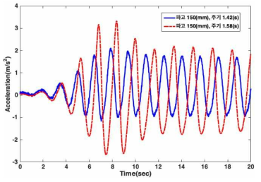 파고 150(mm)일 때 heave 방향 가속도