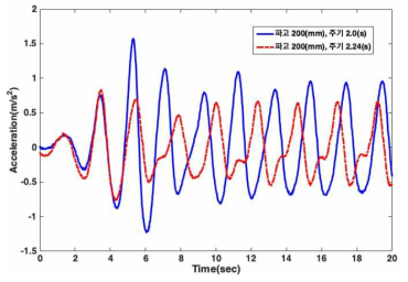 파고 200(mm)일 때 surge 방향 가속도