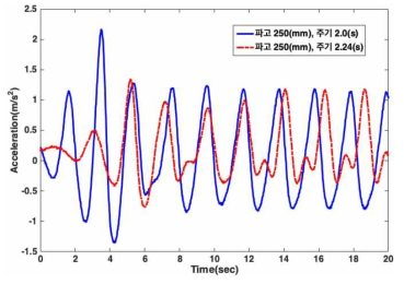파고 250(mm)일 때 surge 방향 가속도