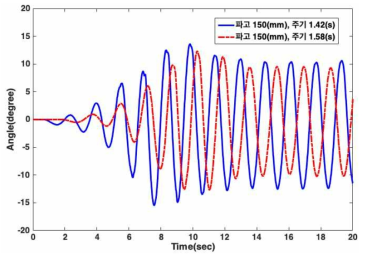 파고 150(mm)일 때 pitch 각도