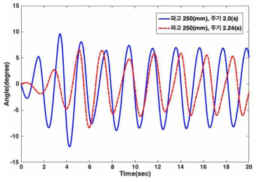 파고 250(mm)일 때 pitch 각도